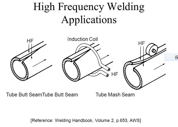 What is the high frequency induction welding